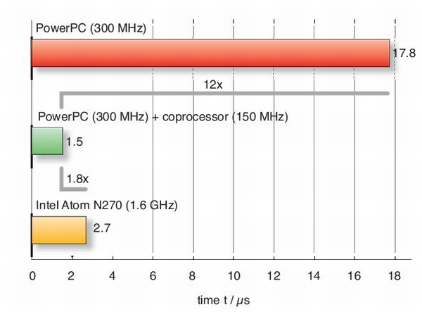图2：硬件加速系统(中间绿条)快于独立的PowerPC或Atom处理器。