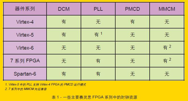表1 - 一些主要赛灵思FPGA 系列中的时钟资源