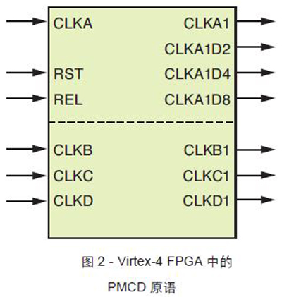 图2 - Virtex-4 FPGA 中的PMCD 原语