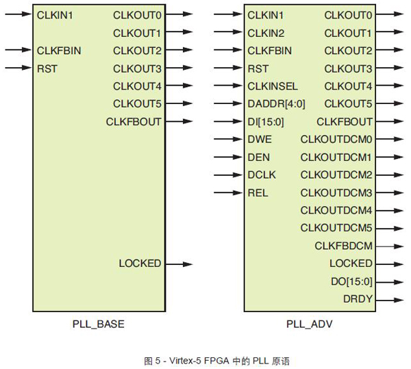 图5 - Virtex-5 FPGA 中的PLL 原语