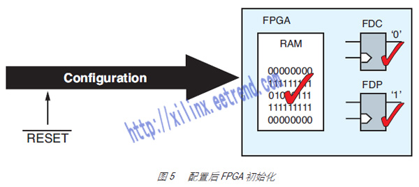 图 5 配置后 FPGA 初始化