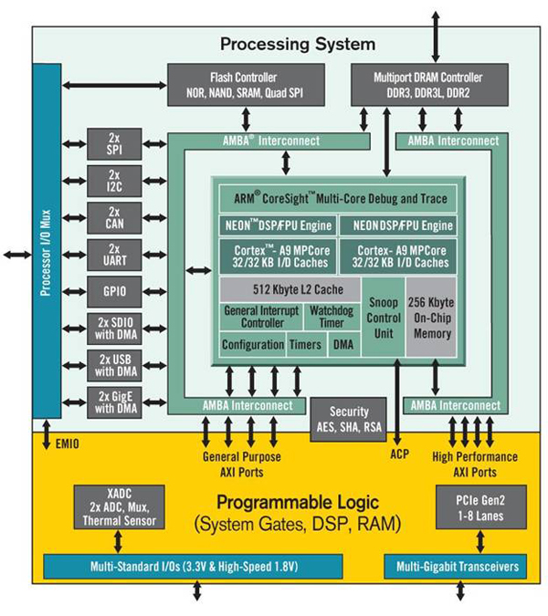 图 1. Zynq-7000 All Programmable SoC在单个设备中集成了一个双核ARM Cortex-A9处理系统、28nm FPGA芯片和多个关键外设。