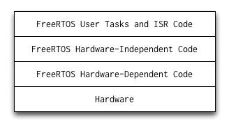 图3.1：FreeRTOS的软件层