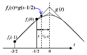 图2. WLI算法偶部线性拟合示意图