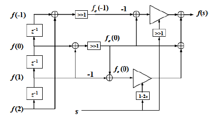 图3. WLI算法基本结构数据流处理结构