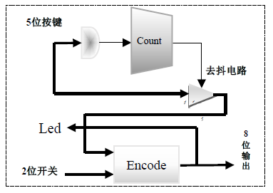 图6. 控制输入IP结构框图