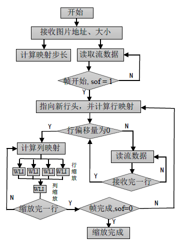 图7. WLI算法流程
