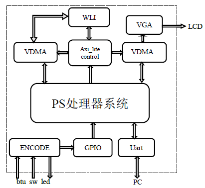 图8. 硬件系统结构