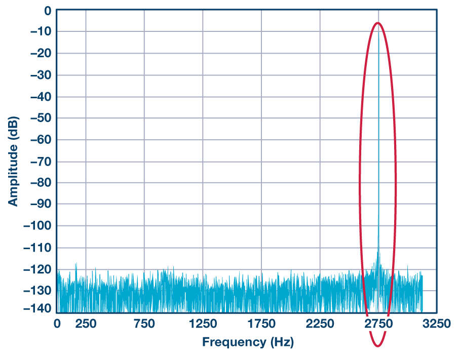 图9.OSR 抽取采样率小于奈奎斯特频率时的混叠