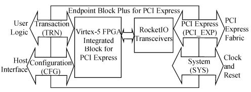 图 1 IP 核功能框图及接口