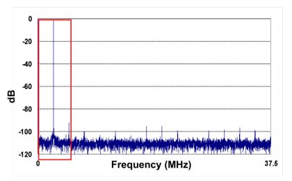 图1. 9 dB处理增益的图形表示：保留全部信号，丢弃7/8噪声
