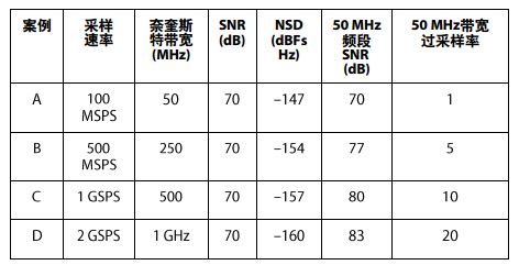 表1. 改变70 dB ADC的采样速率