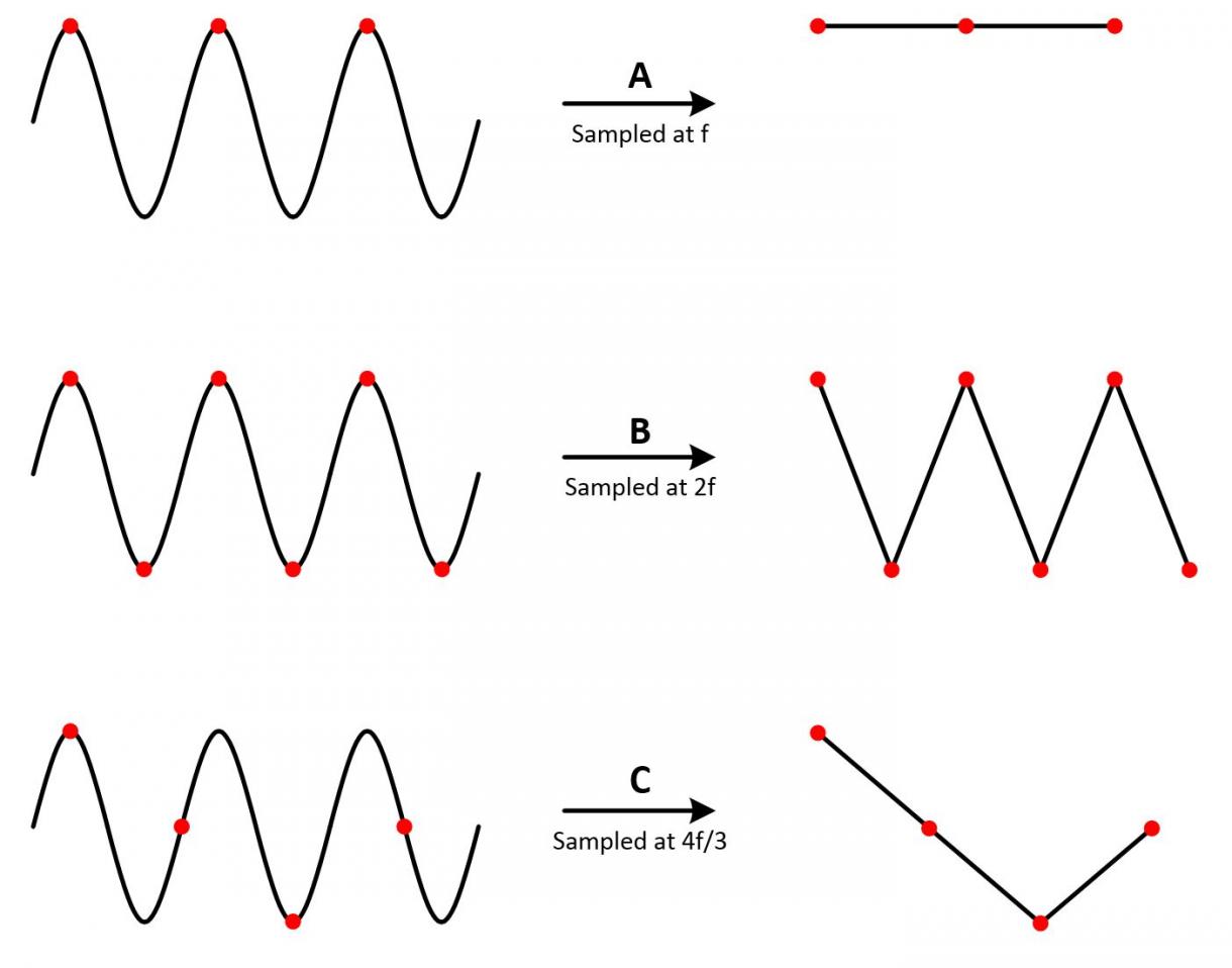 图6. 采样率过低会造成波形重构不准确。