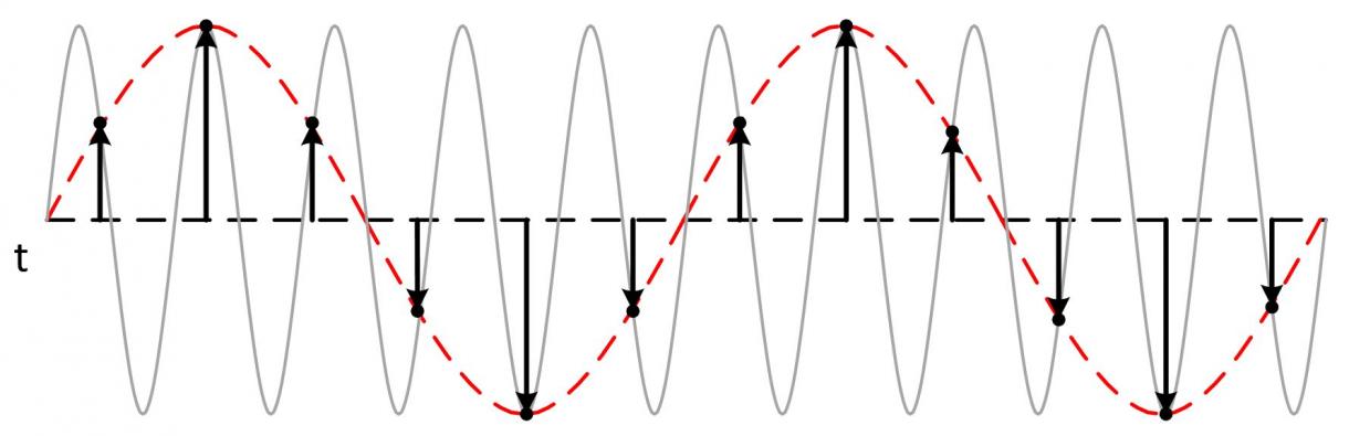 图7. 混叠发生在采样率过低的时候，产生不精确的波形显示。