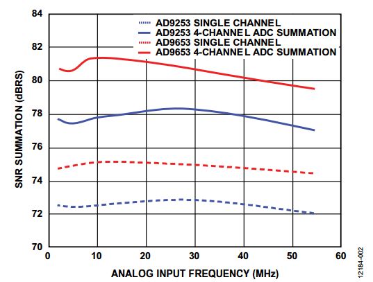 图2. 求和SNR性能与频率的关系