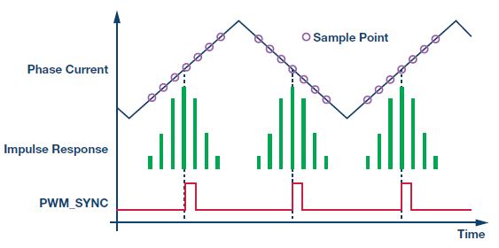 图5. 对齐sinc滤波器对PWM的脉冲响应