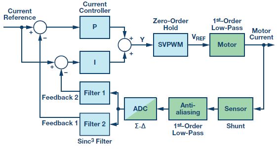 图8. 双sinc滤波器和分离的电流控制器P路径和I路径