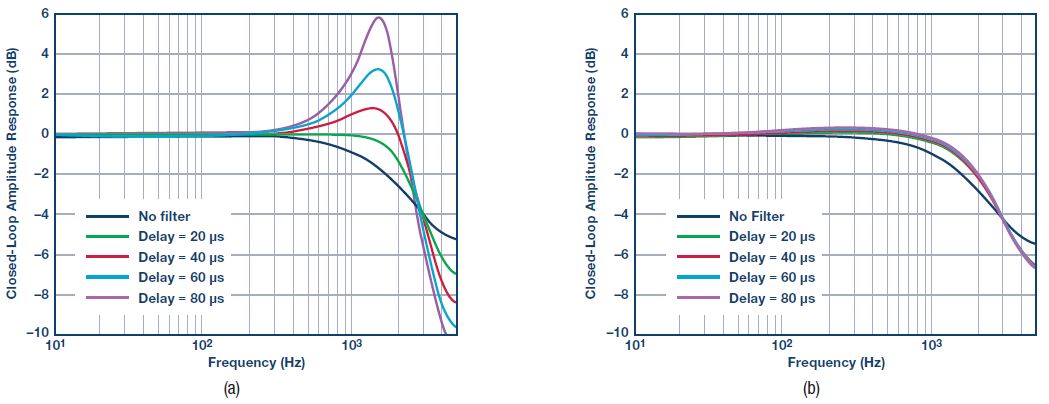 图9. 双反馈对电流控制性能的影响，(a) sinc滤波器为P控制器和I控制器共用，(b) P控制器和I控制器分别使用单独的sinc滤波器