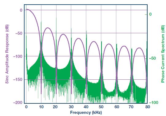 图10. 相电流功率频谱(绿色)和sinc滤波器幅度响应(紫色)