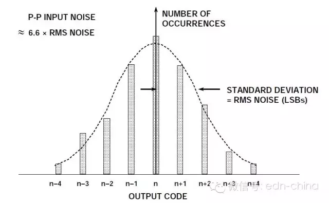 图2:折合到输入端噪声对ADC