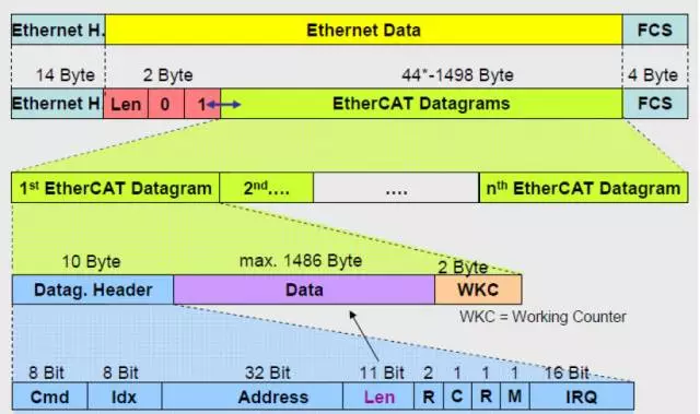 图 1： EtherCAT 数据帧
