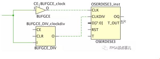 图5. BUFGCE_DIV 在输出接口中的使用