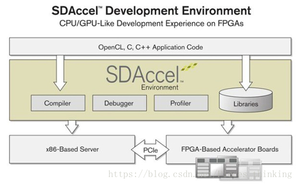 图1：SDAccel开发环境