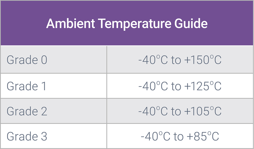 表1：环境温度等级的定义