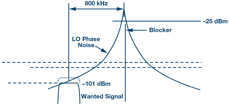 图19. VCO噪声阻塞
