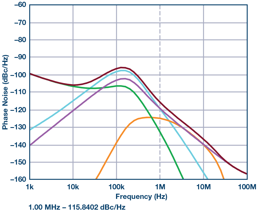 图21. 相位噪声HMC704加HMC586