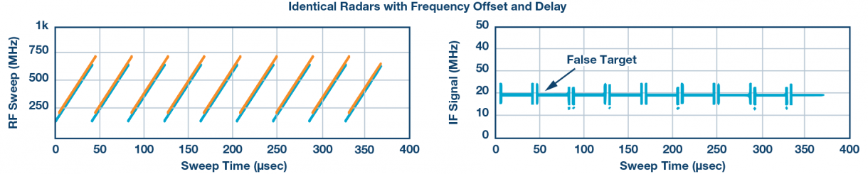 图6. 存在频率偏移和延迟的相同雷达引起的干扰