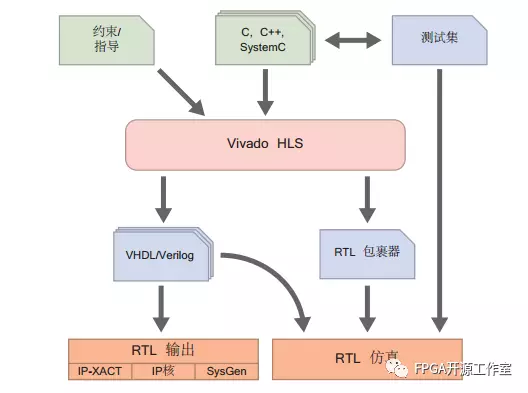 图1  vivado hls的工作流程