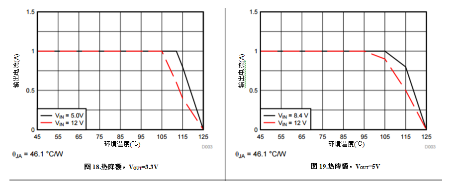 图 2：1A TPS82150电源模块的降额曲线