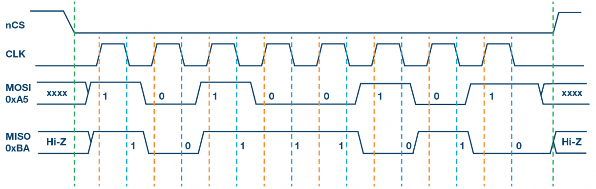 图2. SPI模式0，CPOL = 0，CPHA = 0：CLK空闲状态 = 低电平，数据在上升沿采样，并在下降沿移出。