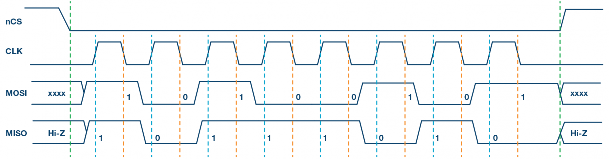 图3. SPI模式1，CPOL = 0，CPHA = 1：CLK空闲状态 = 低电平，数据在下降沿采样，并在上升沿移出。