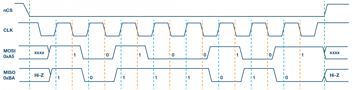 图4. SPI模式2，CPOL = 1，CPHA = 1：CLK空闲状态 = 高电平，数据在下降沿采样，并在上升沿移出。