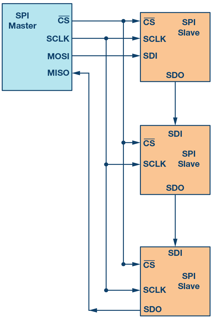 图7. 多从机SPI菊花链配置。