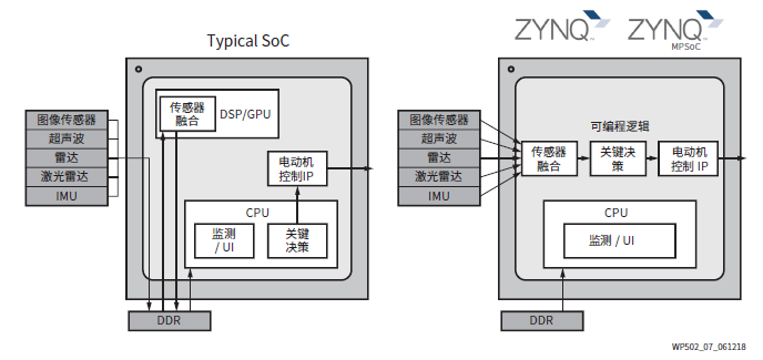 图 2：与典型 SoC 相比 Zynq 产品系列的优势