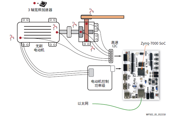 图 4：故障检测与电动机控制