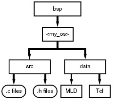 BSP目录结构