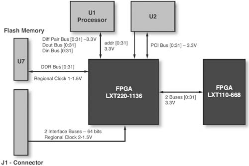 利用赛灵思开发工具克服FPGA I/O引脚分配挑战