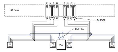 Spartan-6 FPGA I/O BANK内的I/O时钟结构