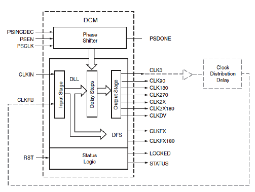 DCM 功能结构图