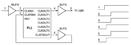PLL使用兩個BUFG的時鐘去歪斜