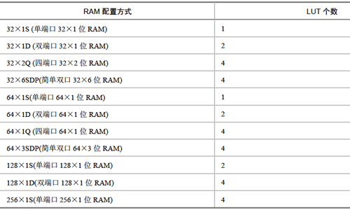 分布式RAM的配置表