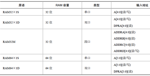 单口、双口和四口的分布式RAM的原语