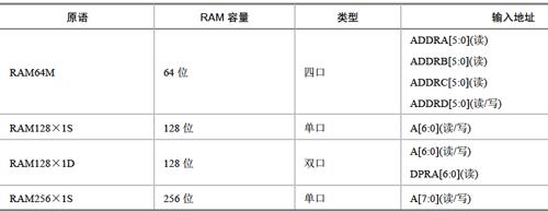 单口、双口和四口的分布式RAM的原语