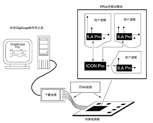 ChipScope 测试系统连接结构图