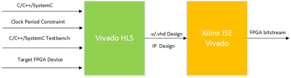 图9 采用Vivado HLS进行FPGA综合的流程
