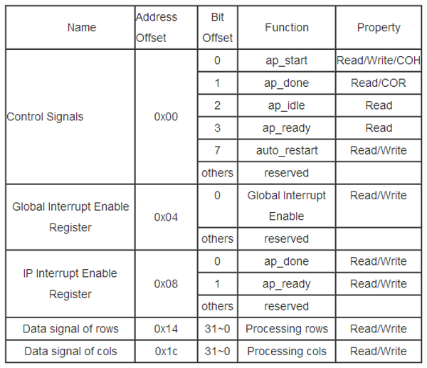 表3 光流计算的IP核的软件控制